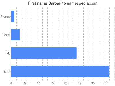 Given name Barbarino