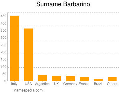 Familiennamen Barbarino