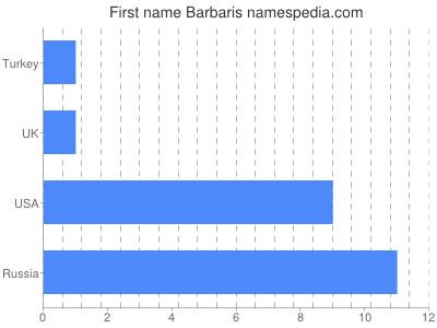 prenom Barbaris