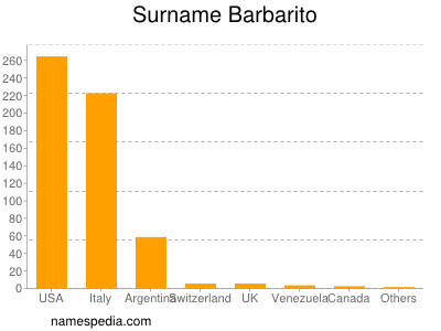 Surname Barbarito