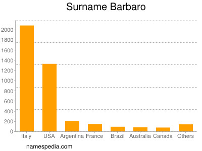 Familiennamen Barbaro