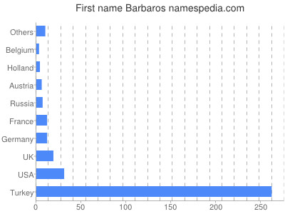 prenom Barbaros