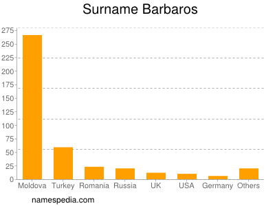 Familiennamen Barbaros