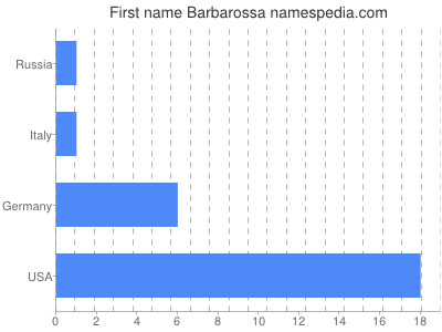 Vornamen Barbarossa