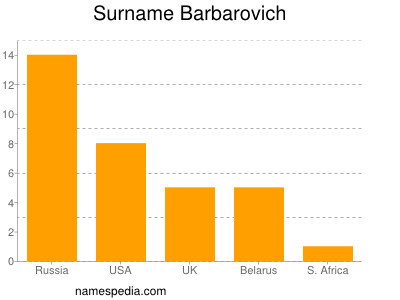 Familiennamen Barbarovich