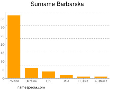 Familiennamen Barbarska