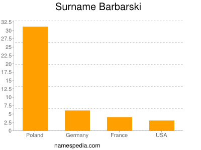 Surname Barbarski