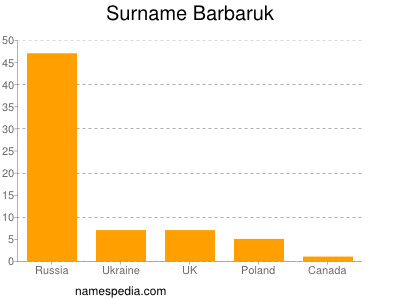 Surname Barbaruk