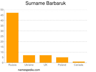 Familiennamen Barbaruk