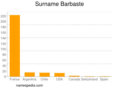 Familiennamen Barbaste