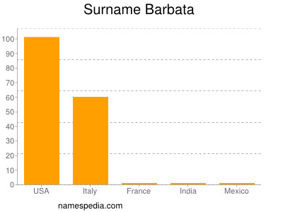 Familiennamen Barbata