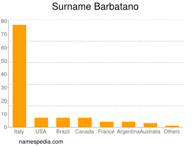 Familiennamen Barbatano