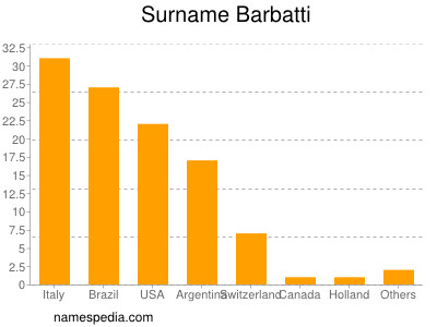 Familiennamen Barbatti