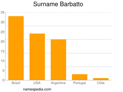 Familiennamen Barbatto