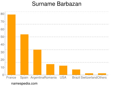 Familiennamen Barbazan