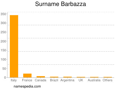 Familiennamen Barbazza