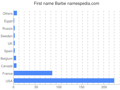 prenom Barbe