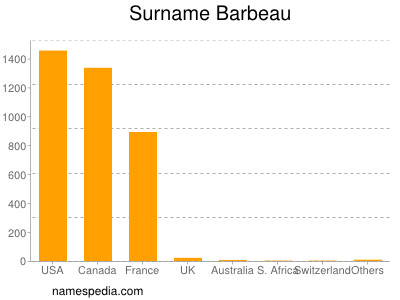 Surname Barbeau