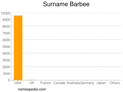 Familiennamen Barbee