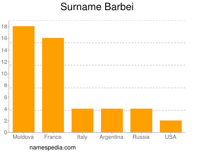 nom Barbei