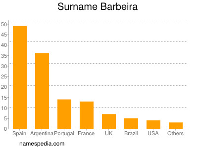 Familiennamen Barbeira