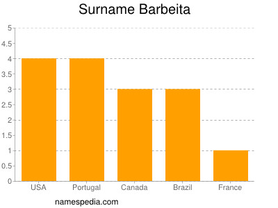 Surname Barbeita