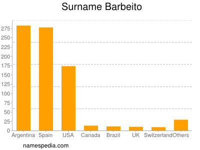 Familiennamen Barbeito