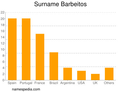 Familiennamen Barbeitos