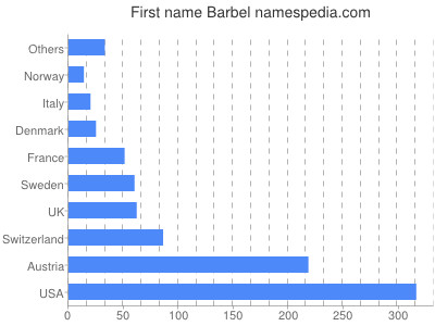 Vornamen Barbel