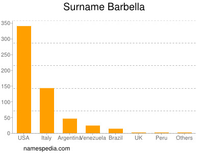 Familiennamen Barbella