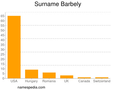 Familiennamen Barbely