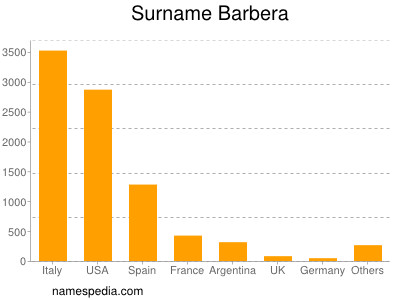 Familiennamen Barbera