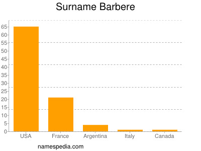 Familiennamen Barbere