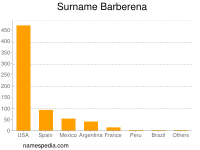 Familiennamen Barberena