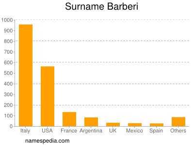 Familiennamen Barberi