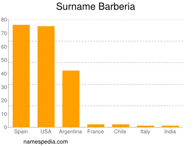 Familiennamen Barberia