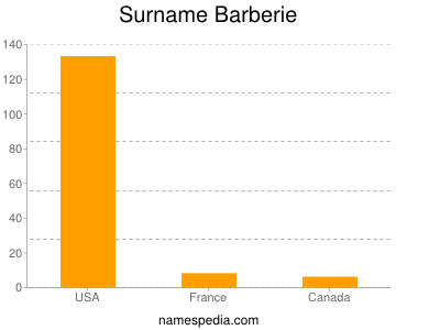 Familiennamen Barberie