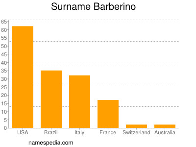 Familiennamen Barberino
