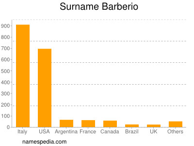 Familiennamen Barberio