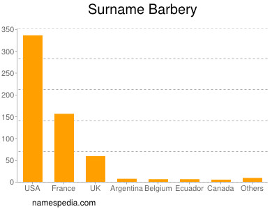 Surname Barbery