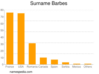 Familiennamen Barbes