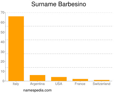 Familiennamen Barbesino