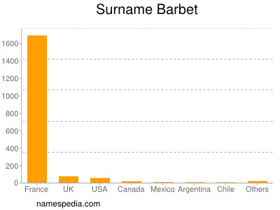 nom Barbet