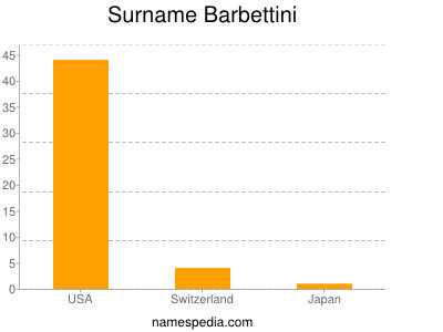 Familiennamen Barbettini