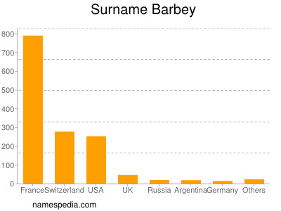Surname Barbey
