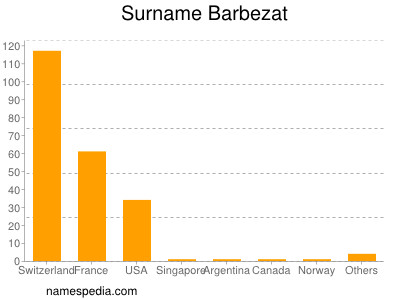 nom Barbezat