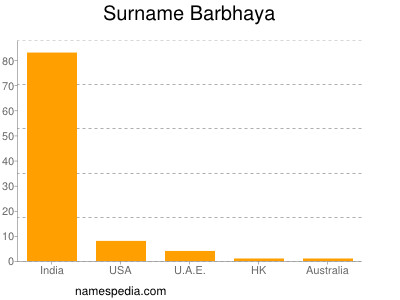 Familiennamen Barbhaya