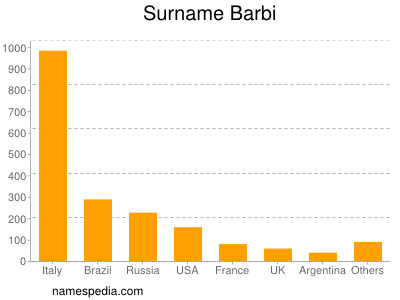 Familiennamen Barbi