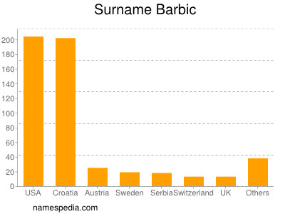 Familiennamen Barbic