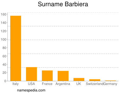 Familiennamen Barbiera